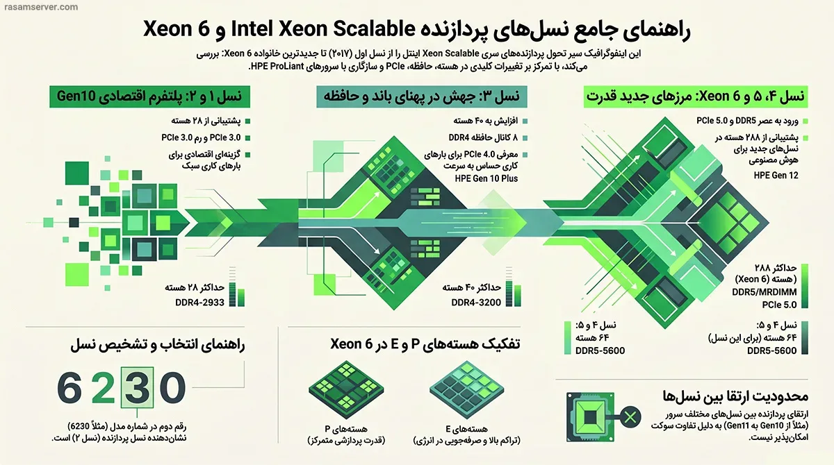 مقایسه نسل های پردازنده Intel Xeon Scalable و Xeon 6