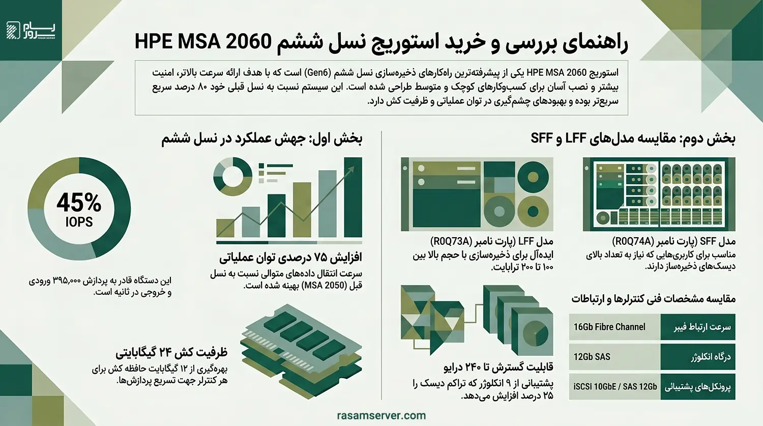 ویژگیها جدید HPE MSA 2060