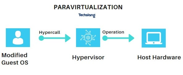 Paravirtualization در محاسبات ابری به چه معناست؟