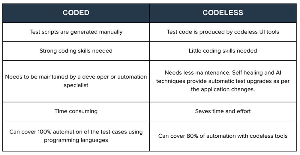 برنامه نویسی کم کد یا بدون کد