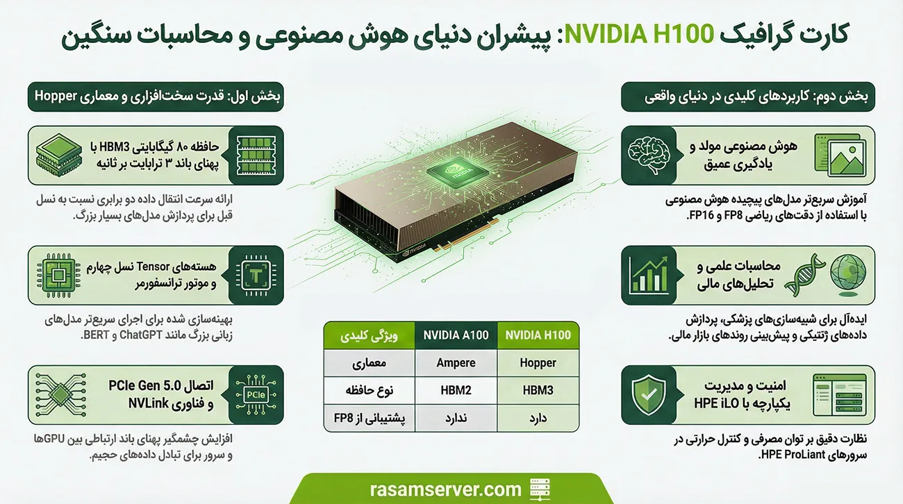 بررسی کارت گرافیک NVIDIA H100 80GB PCIe Accelerator R9S41A