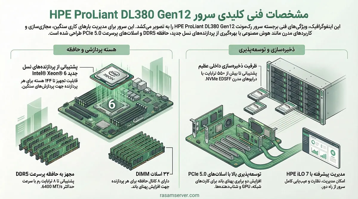 بررسی مشخصات فنی سرور HPE ProLiant Compute DL380 Gen12