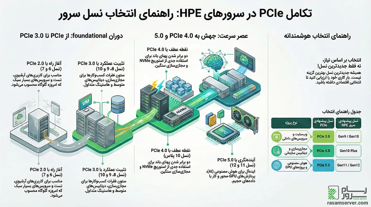 PCIe چیست و چه نقشی در سرورهای HPE دارد