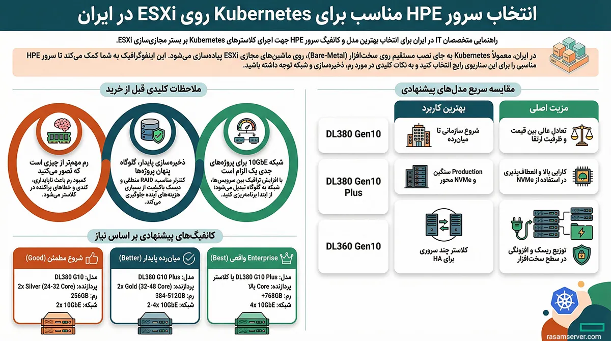 سرورهای مناسب نصب Kubernetes در دیتاسنترهای ایران (با معماری مبتنی بر ESXi)
