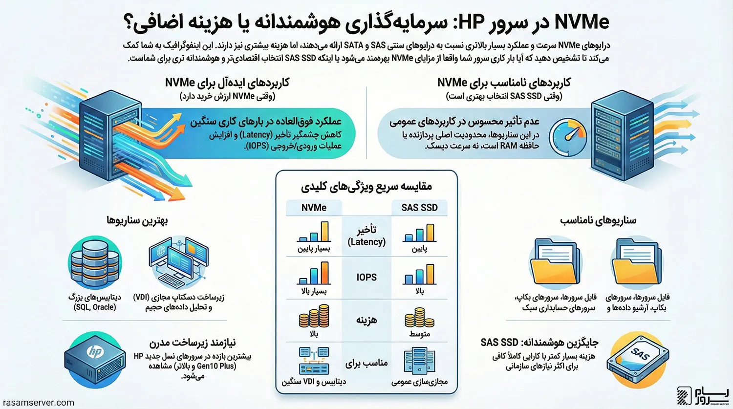 اینفوگرافیک استفاده NVMe در سرور HP