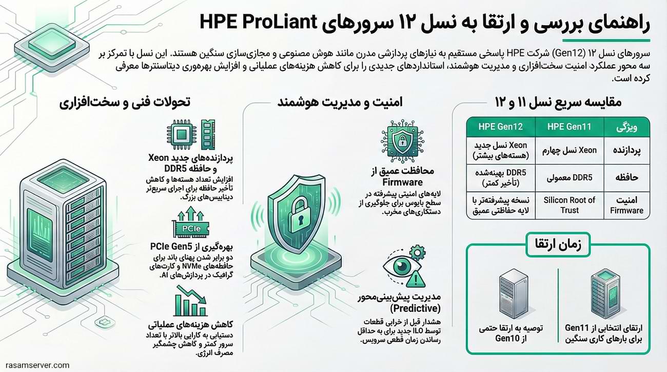 سرورهای HPE Gen12 چه تغییری کردهاند؟ تحلیل فنی، امنیتی و مقایسه با نسل قبل