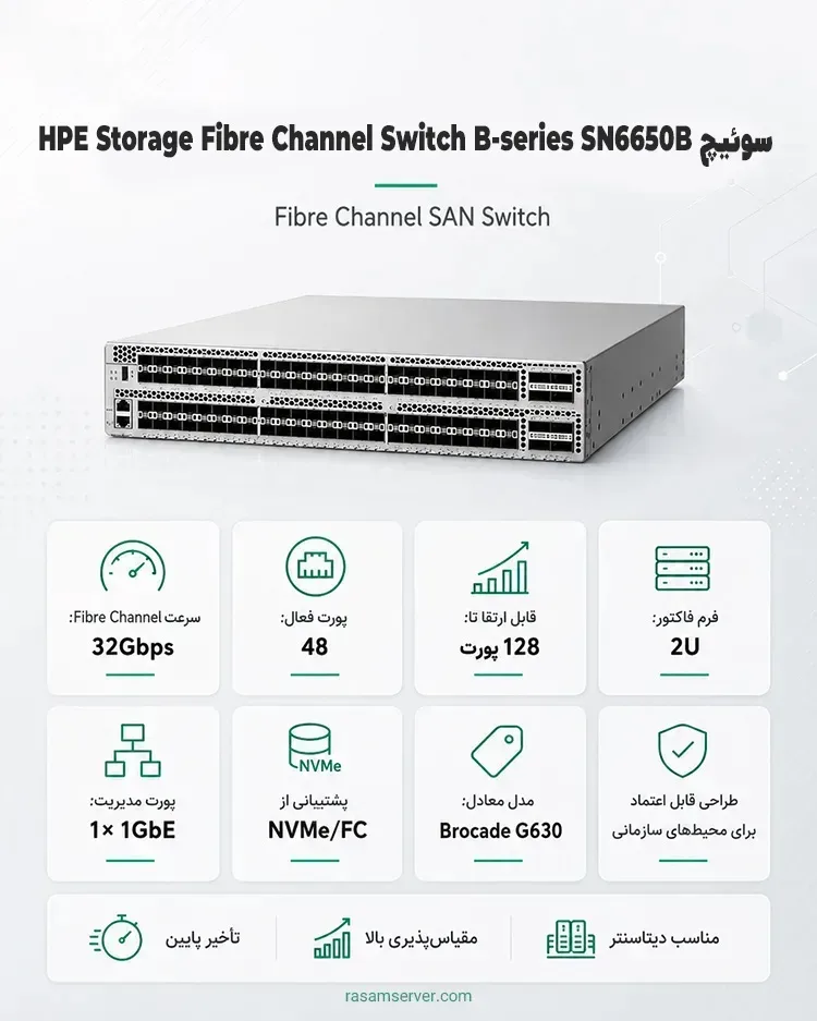 اینفوگرافیک مشخصات سوئیچ SAN HPE SN6650B 32Gb