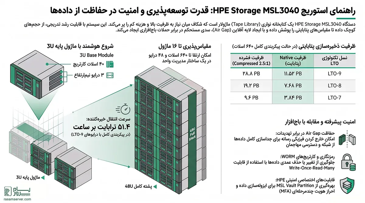 بررسی استوریج HPE Storage MSL3040 Tape Library