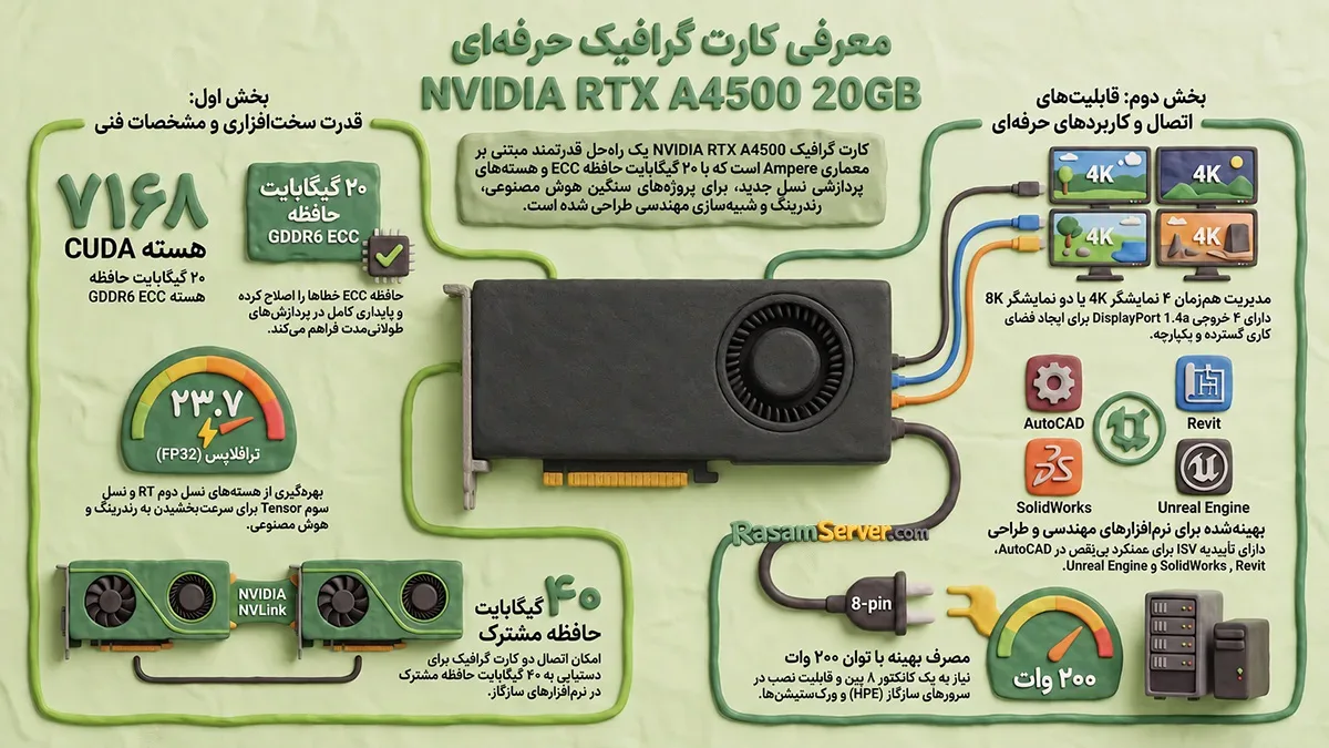 اینفوگرافیک بررسی کارت گرافیک NVIDIA RTX A4500 20GB Workstation Graphics Card