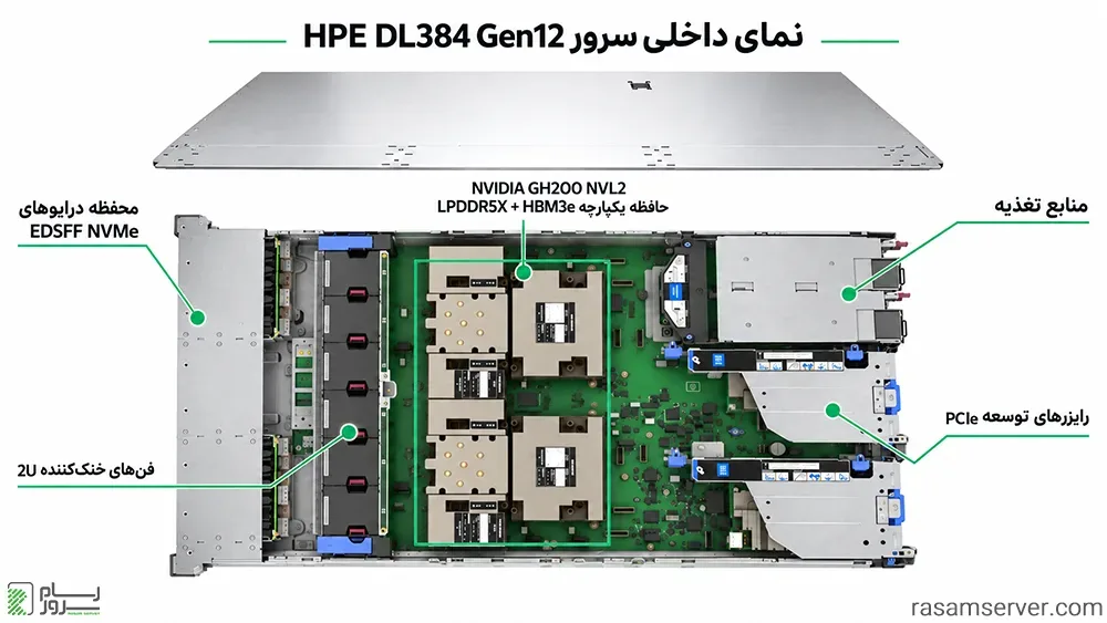 اینفوگرافیک سرور HPE ProLiant Compute DL384 Gen12