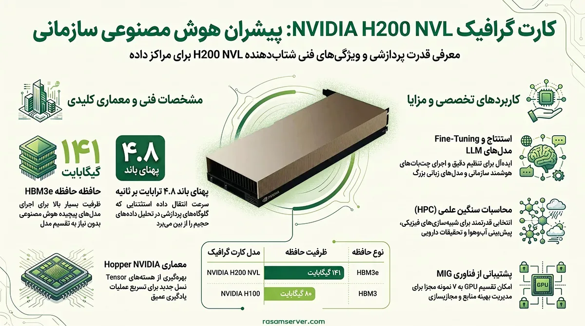 بررسی کارت گرافیک NVIDIA H200 NVL PCIe 141GB HBM3e AI Accelerator